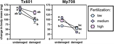 Plant Nutrition Influences Resistant Maize Defense Responses to the Fall Armyworm (Spodoptera frugiperda)